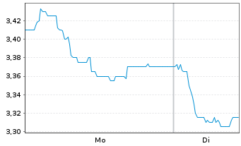 Chart Biotalys NV Actions au Porteur o.N. - 1 Week