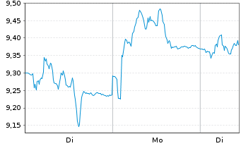 Chart Azelis Group N.V. - 1 Woche
