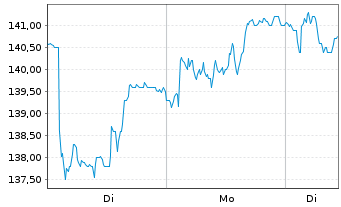 Chart DEME Group NV - 1 Woche