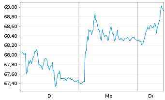Chart Syensqo N.V. - 1 Woche