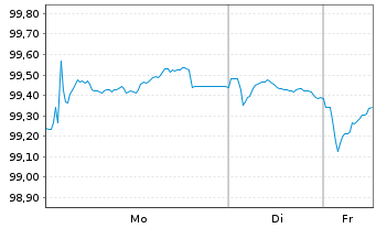 Chart Anheuser-Busch InBev S.A./N.V. EO-MTN. 2013(13/33) - 1 Woche