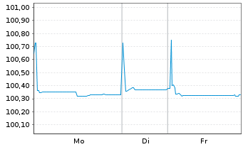 Chart Solvay S.A. EO-Notes 2015(16/27) - 1 Week