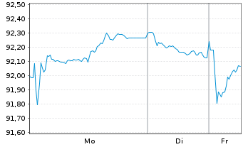 Chart Anheuser-Busch InBev N.V./S.A. EO-MT Nts 16(16/36) - 1 Week