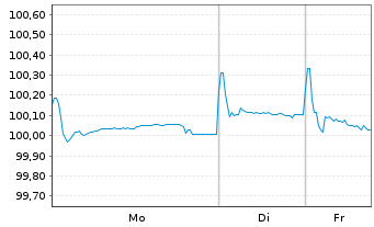 Chart Telenet Fin.Luxemb.Notes Sarl 2017(17/28)Reg.S - 1 Woche