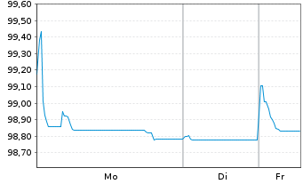 Chart Anheuser-Busch InBev S.A./N.V. EO-MTN. 2018(18/27) - 1 Woche