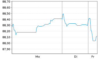 Chart Anheuser-Busch InBev S.A./N.V. EO-MTN. 2018(18/35) - 1 Woche