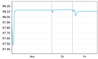 Chart Anheuser-Busch InBev S.A./N.V. EO-MTN. 2019(19/27) - 1 Woche