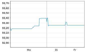 Chart Anheuser-Busch InBev S.A./N.V. EO-MTN. 2019(19/31) - 1 Woche