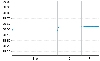 Chart Belfius Bank S.A. EO-Preferred MTN 2019(26) - 1 Woche