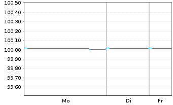 Chart Sarens Finance Company N.V. EO-Notes 2020(20/27) - 1 Week