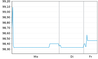 Chart Argenta Spaarbank N.V. MTN 2020(27) - 1 Woche
