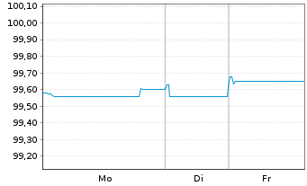 Chart Anheuser-Busch InBev S.A./N.V. EO-MTN. 2020(20/27) - 1 Woche
