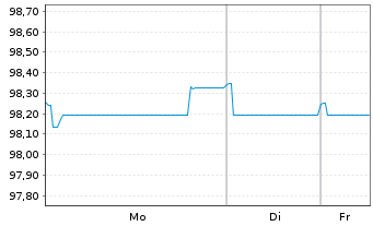 Chart Anheuser-Busch InBev S.A./N.V. EO-MTN. 2020(20/32) - 1 Woche