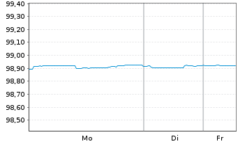 Chart Lonza Finance International NV EO-Nts. 2020(20/27) - 1 Woche