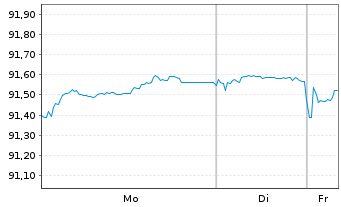 Chart Elia Transm. Belgium N.V. EO-Med.T.Nts 2020(20/30) - 1 Woche
