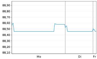 Chart Cofinimmo S.A. EO-Bonds 2020(20/27) - 1 Week
