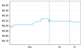Chart Argenta Spaarbank N.V. -T.Mortg.Cov.Bds 21(31) - 1 Woche