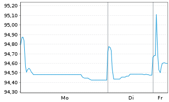 Chart VGP N.V. EO-Bonds 2021(21/29) - 1 Week