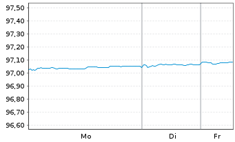 Chart Belfius Bank S.A. EO-Non-Preferred MTN 2021(27) - 1 Woche