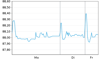Chart Euroclear Investments S.A. EO-FLR Nts. 2021(21/51) - 1 Week