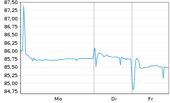 Chart Aedifica S.A. EO-Notes 2021(21/31) - 1 Woche