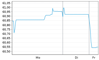 Chart Argenta Spaarbank N.V. -T.Mortg.Cov.Bds 21(41) - 1 Woche
