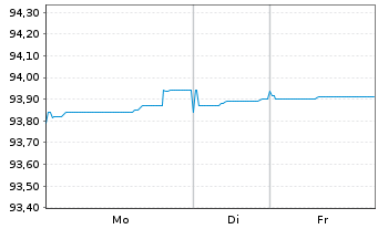 Chart Belfius Bank S.A. EO-FLR Med.-T. Nts 2021(29/34) - 1 Woche