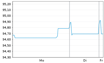 Chart VGP N.V. EO-Notes 2022(22/30) - 1 Week
