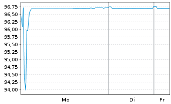 Chart Argenta Spaarbank N.V. Non-Pref.MTN 22(28/29) - 1 Woche
