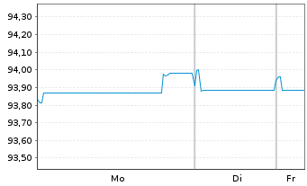 Chart Euroclear Investments S.A. EO-Notes 2022(22/30) - 1 Woche