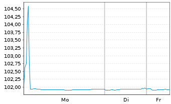 Chart Euroclear Bank S.A./N.V. EO-Preferred MTN 2022(27) - 1 Week