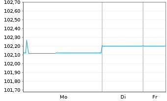 Chart Azelis Finance N.V. EO-Bonds 2023(23/28) Reg.S - 1 Woche