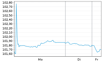 Chart Anheuser-Busch InBev S.A./N.V. EO-MTN. 2024(24/31) - 1 Woche