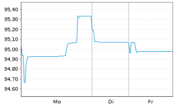 Chart Anheuser-Busch InBev S.A./N.V. EO-MTN. 2024(24/44) - 1 Week