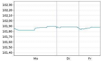 Chart Solvay S.A. EO-Notes 2024(24/28) - 1 Week
