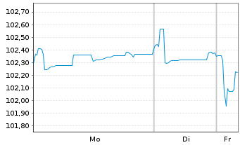 Chart Solvay S.A. EO-Notes 2024(24/31) - 1 Week