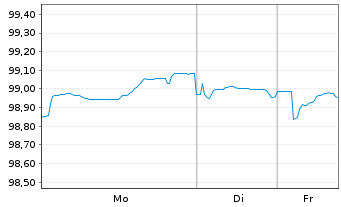 Chart Argenta Spaarbank N.V. EO-Med.Term Pandbr.2025(32) - 1 Week