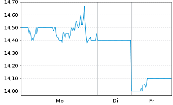 Chart Titan America - 1 Week