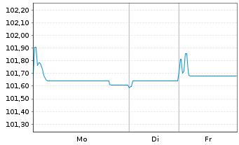 Chart Barry Callebaut Services N.V. EO-Bonds 2025(25/28) - 1 Woche