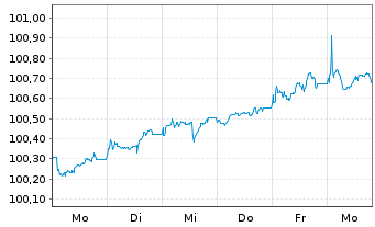Chart VGP N.V. EO-Bonds 2026(26/32) - 1 Week