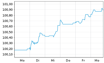 Chart Grpe Bruxelles Lambert SA(GBL) EO-Bs 2026(26/36) - 1 Week