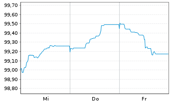 Chart Belfius Bank S.A. EO-FLR M.-T. Nts 2026(33/Und.) - 1 Week