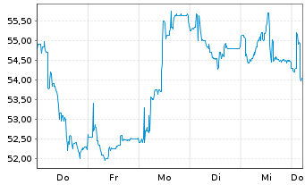 Chart Shelly Group PLC - 1 Week