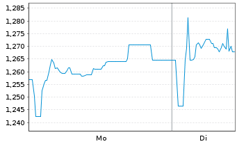 Chart Expat Croatia CROBEX UCITS ETF - 1 Woche