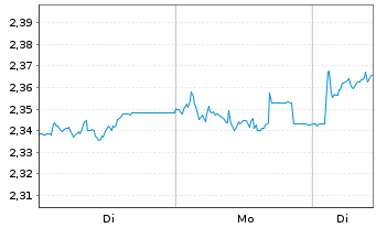 Chart Expat Czech PX UCITS ETF - 1 Week