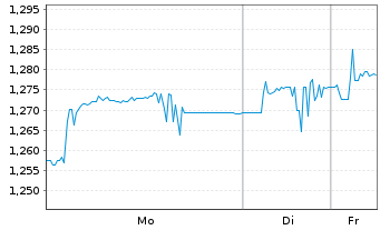 Chart Expat Hungary BUX UCITS ETF - 1 Woche