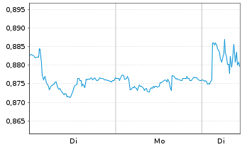 Chart Expat Poland WIG20 UCITS ETF - 1 Woche