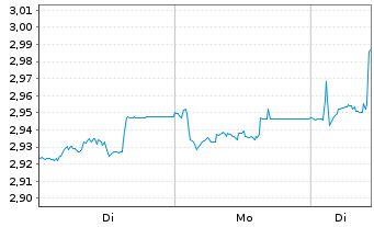 Chart Expat Romania BET-BK UCITS ETF - 1 Woche