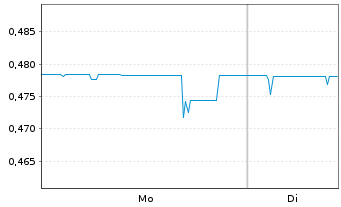 Chart Expat Slovakia SAX UCITS ETF - 1 Woche