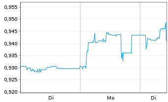 Chart Expat Serbia BELEX15 UCITS ETF - 1 Woche